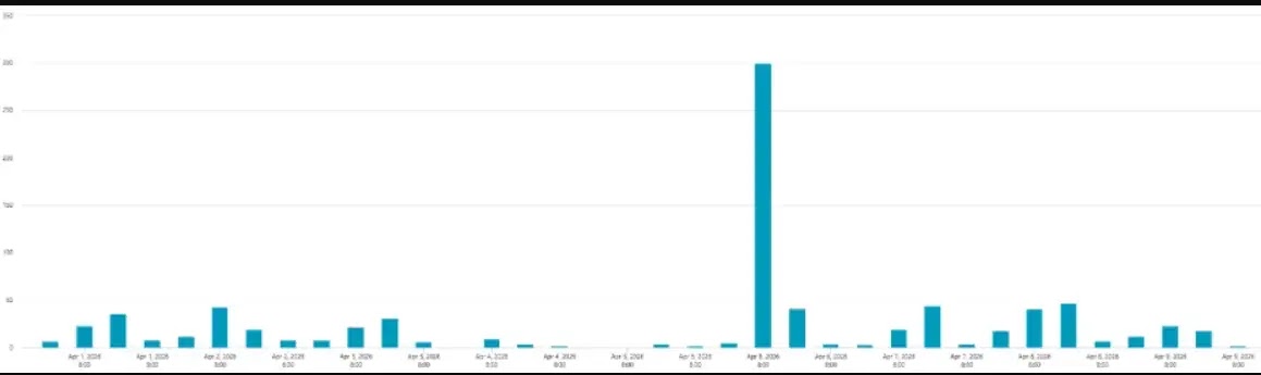 Email Bombing Volume Chart - April 6, 2026(source : esentire)