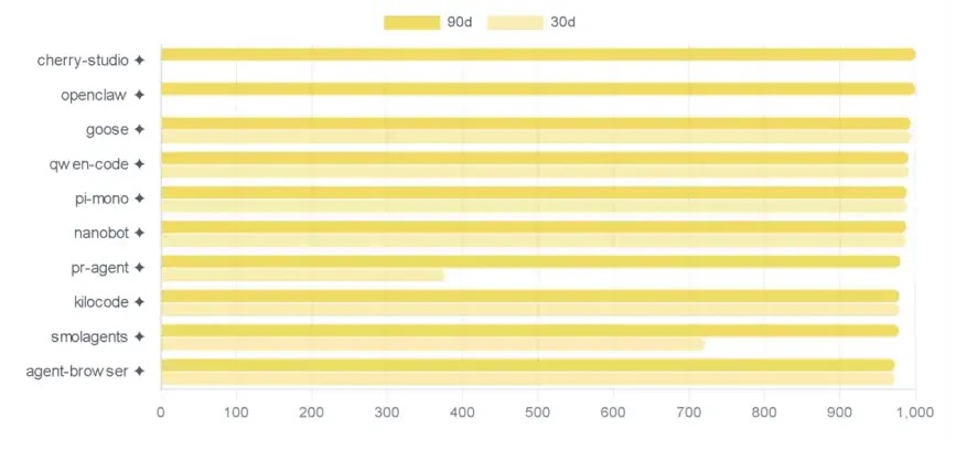 Repos gaining the most GitHub stars in the past 90 days (Source : owasp)