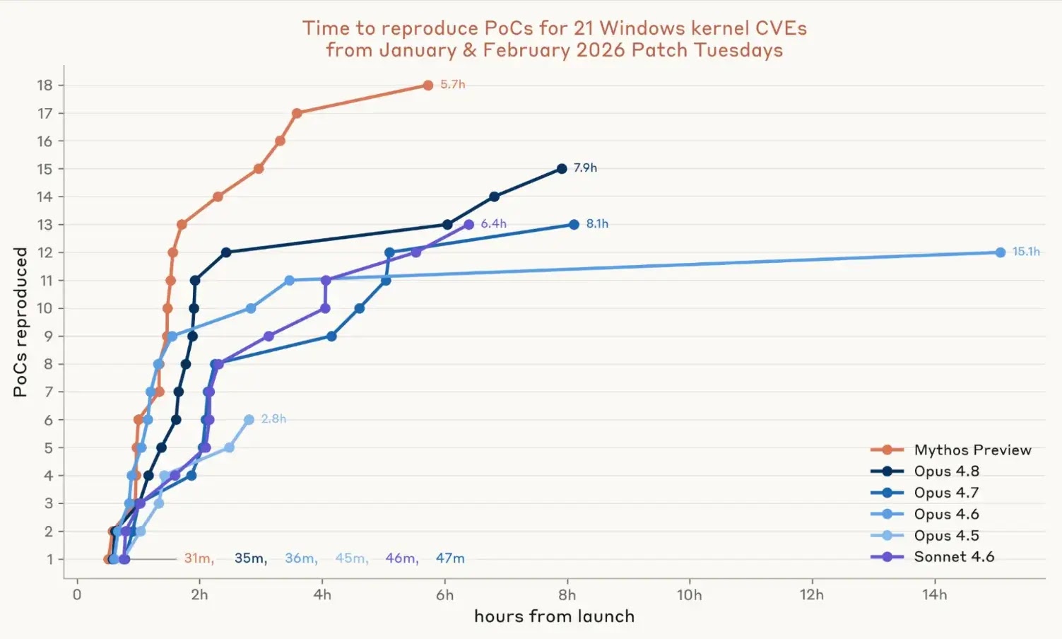 PoC Reproduction Time for 21 Windows Kernel CVEs (Source: Anthropic)