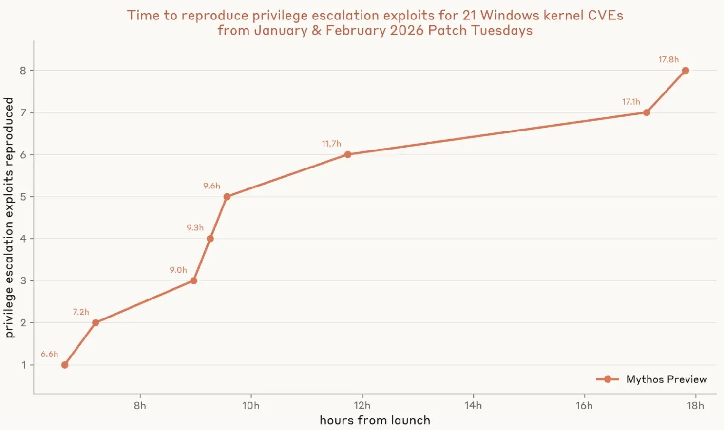 Exploit Creation Time for 21 Windows Kernel CVEs (Source: Anthropic)