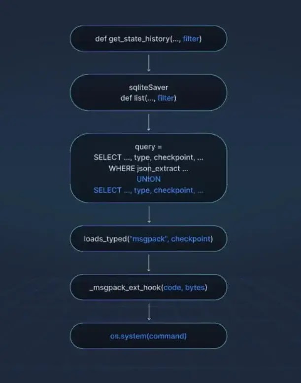 Attack chain (source :checkpoint )
