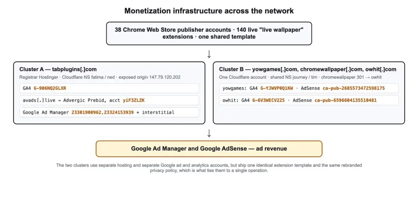 
The network uses 38 publisher accounts across three domains and two hosting clusters, each tied to separate Google Ad Manager or AdSense accounts(source : socket)