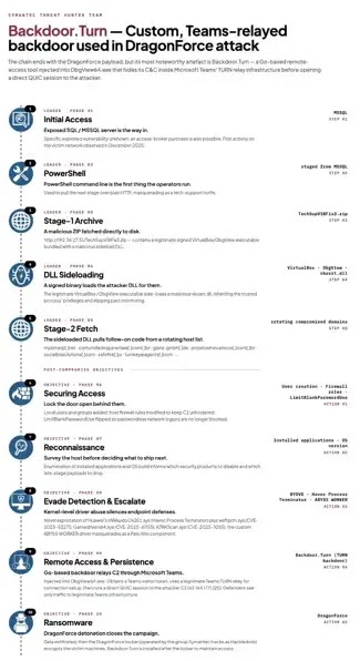 Attack chain (Source : security )