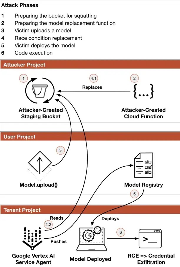  Attack chain flow (Source: Unit 42)
