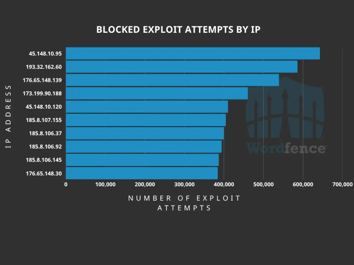 Most active IP addresses targeting the Gravity SMTP mock-data REST API endpoint (Source : Wordfence )