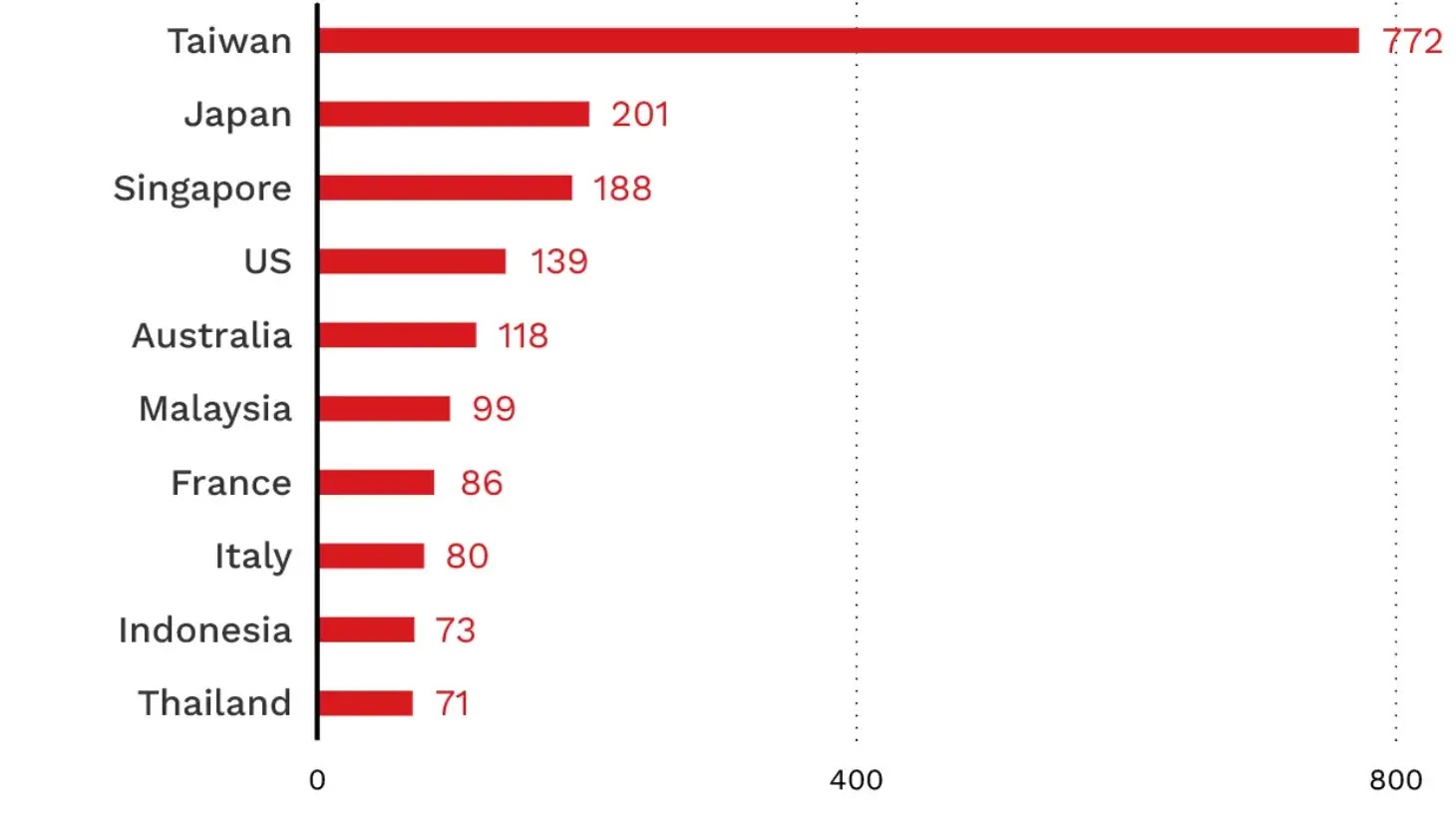 Top 10 Countries by Confirmed Victim Interactions (Source : trendmicro)