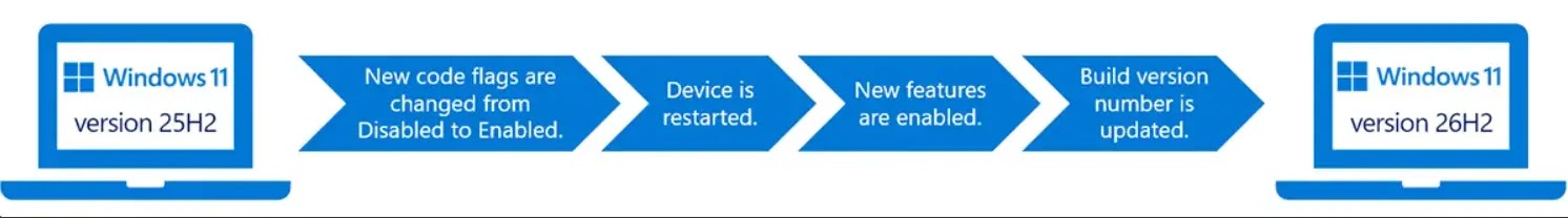 Shared servicing branch progression (source :Microsoft)