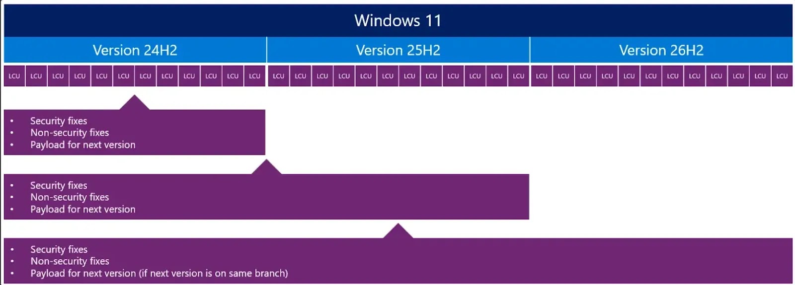Feature delivery over time with enablement moment (source :Microsoft)