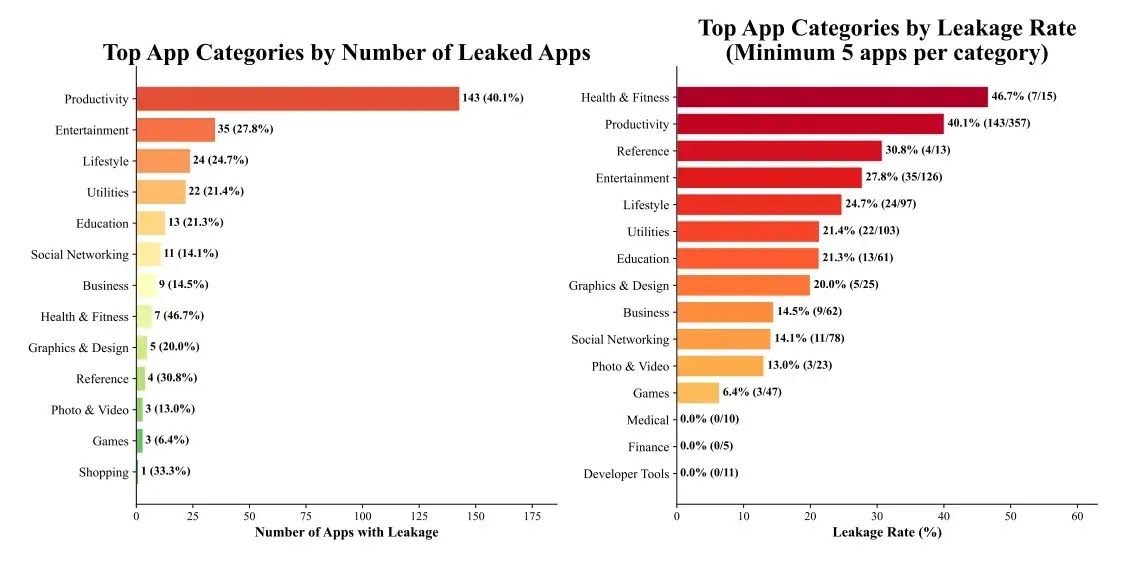 Distribution of LLM API key leakage across iOS app categories  (Source: Arxiv)