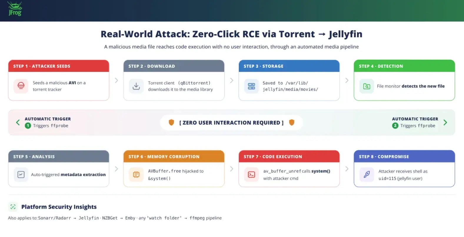 Real-World Attack (Source : jfrog )