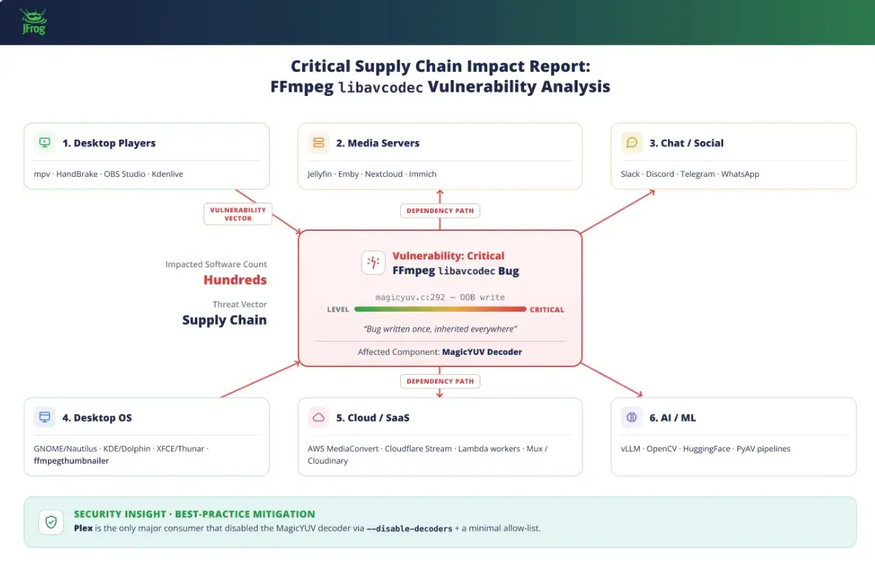 Supply Chain Impact (Source : jfrog )