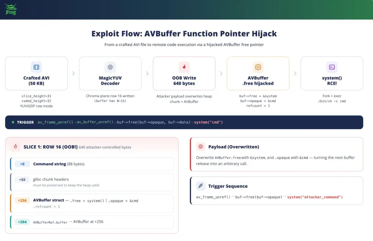 Exploit Flow (Source : jfrog )