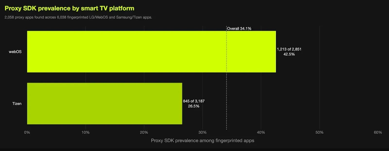 proxy SDK prevalence by smart TV paltform (source :Spur)