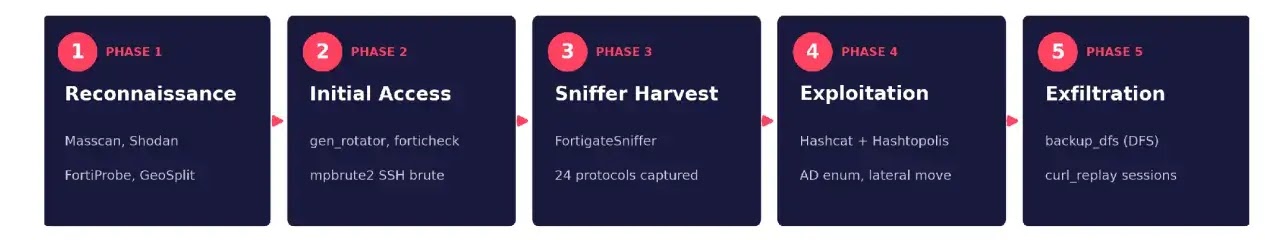 FortiBleed five-stage attack chain (source : socradar )