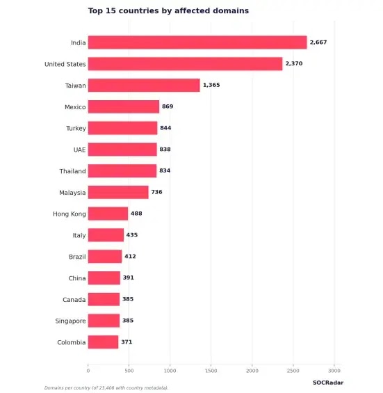 Top 15 countries by affected domains (source : socradar )