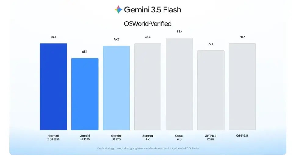 Gemini 3.5 Flash scored 78.4% on OSWorld-Verified (source : google )
