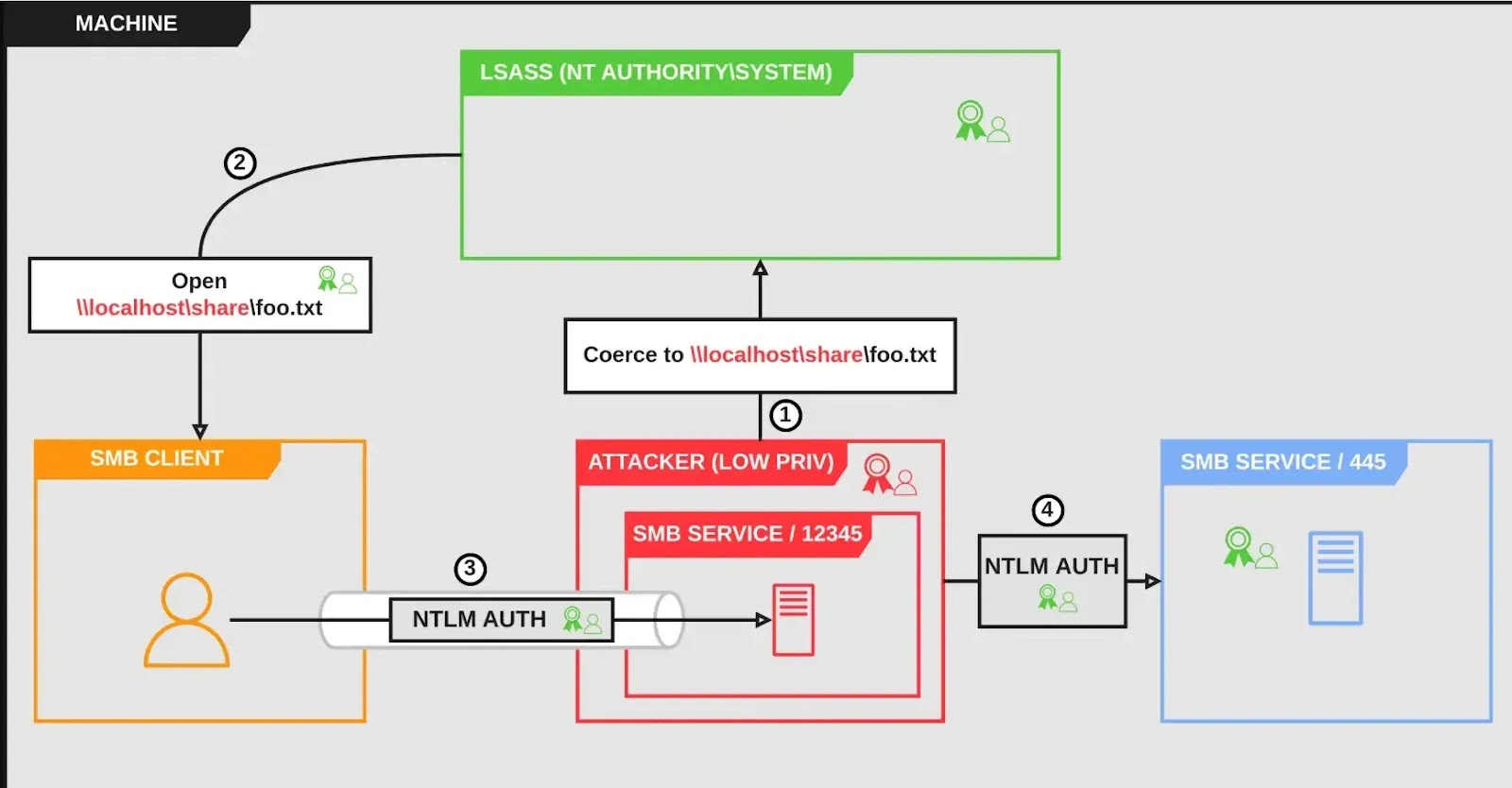 Forcing a privileged service such as LSASS to authenticate to the previously mounted share  ( source : synacktiv )