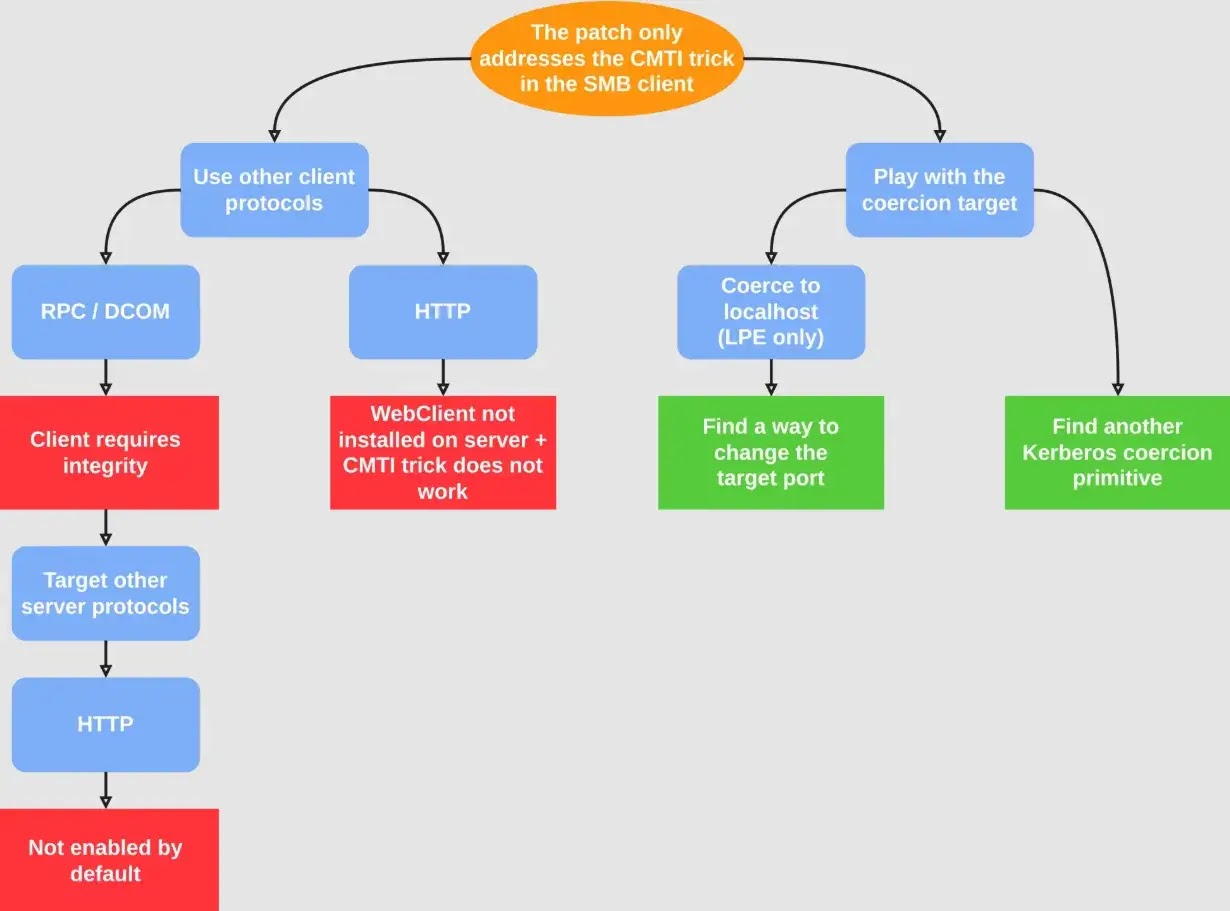 Circumvention methodology applied to CVE-2025-33073( source : synacktiv )
