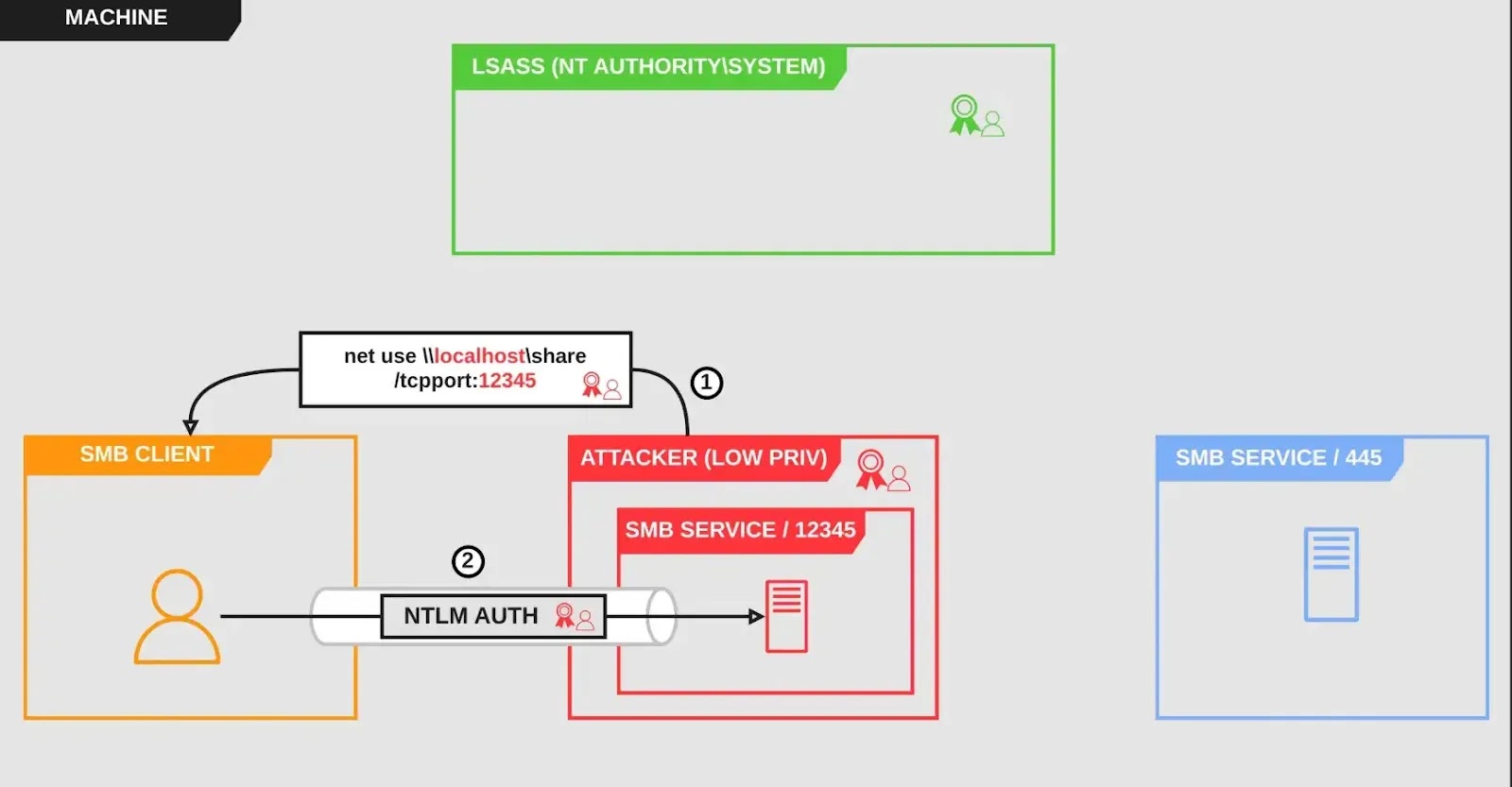 Start a local SMB server on port 12345 and mount it  ( source : synacktiv )