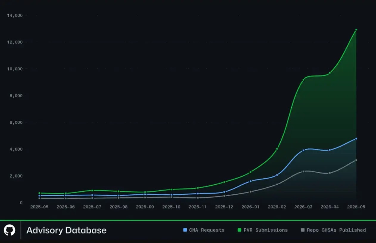 Advisory processing timelines ( source : Github)