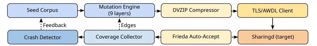 AIRFUZZ architecture ( source : arxiv )
