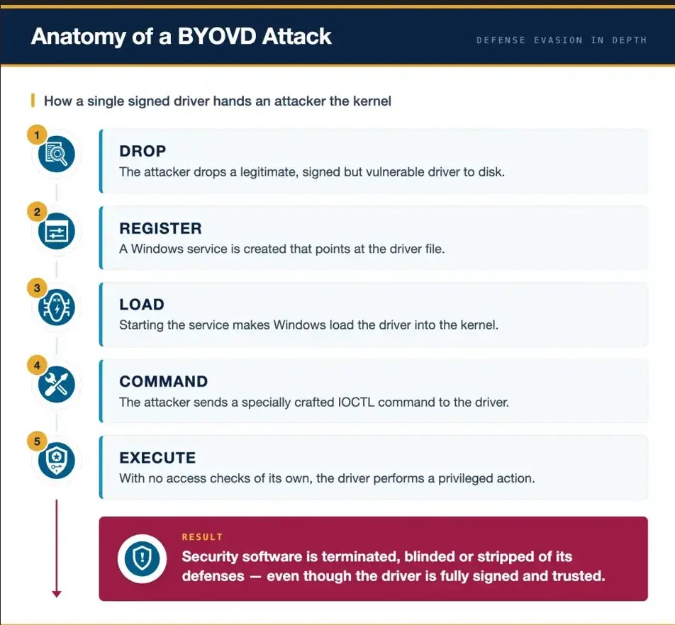 Anatomy of a BYOVD attack (Source : Security.com).