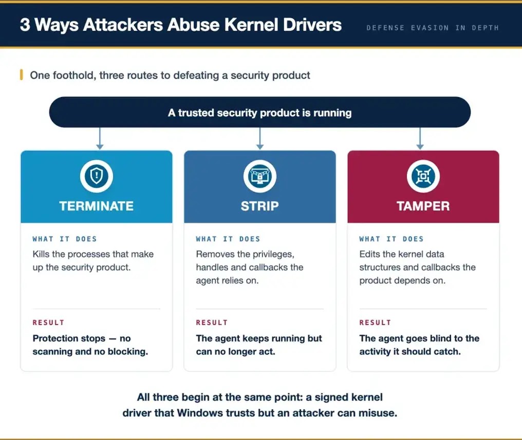 3 Ways Attackers Abuse Kernel Drivers (Source : Security.com)