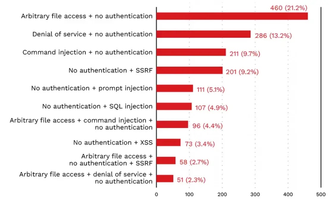 The top combinations of security issues ( source : trendaisecurity )