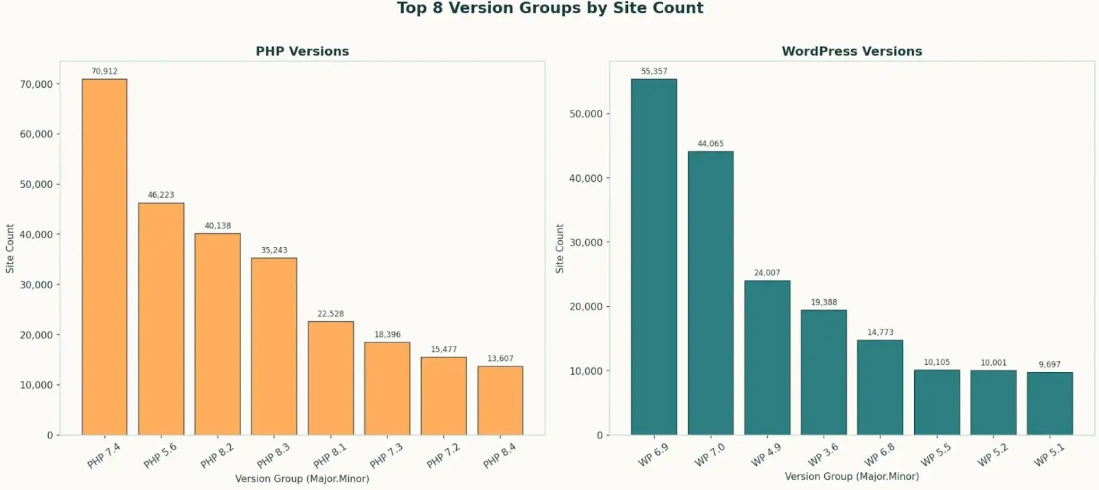 Top 8 most common WordPress and PHP versions by website count (source : censys )