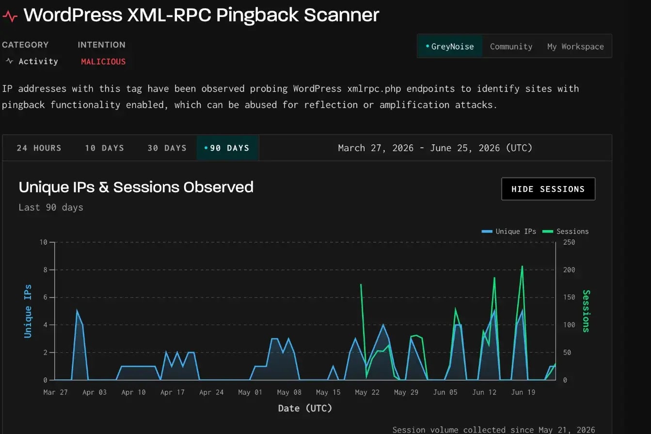 Greynoise sensor traffic capturing malicious wordpress xml-rpc pingback scanners (source : censys )