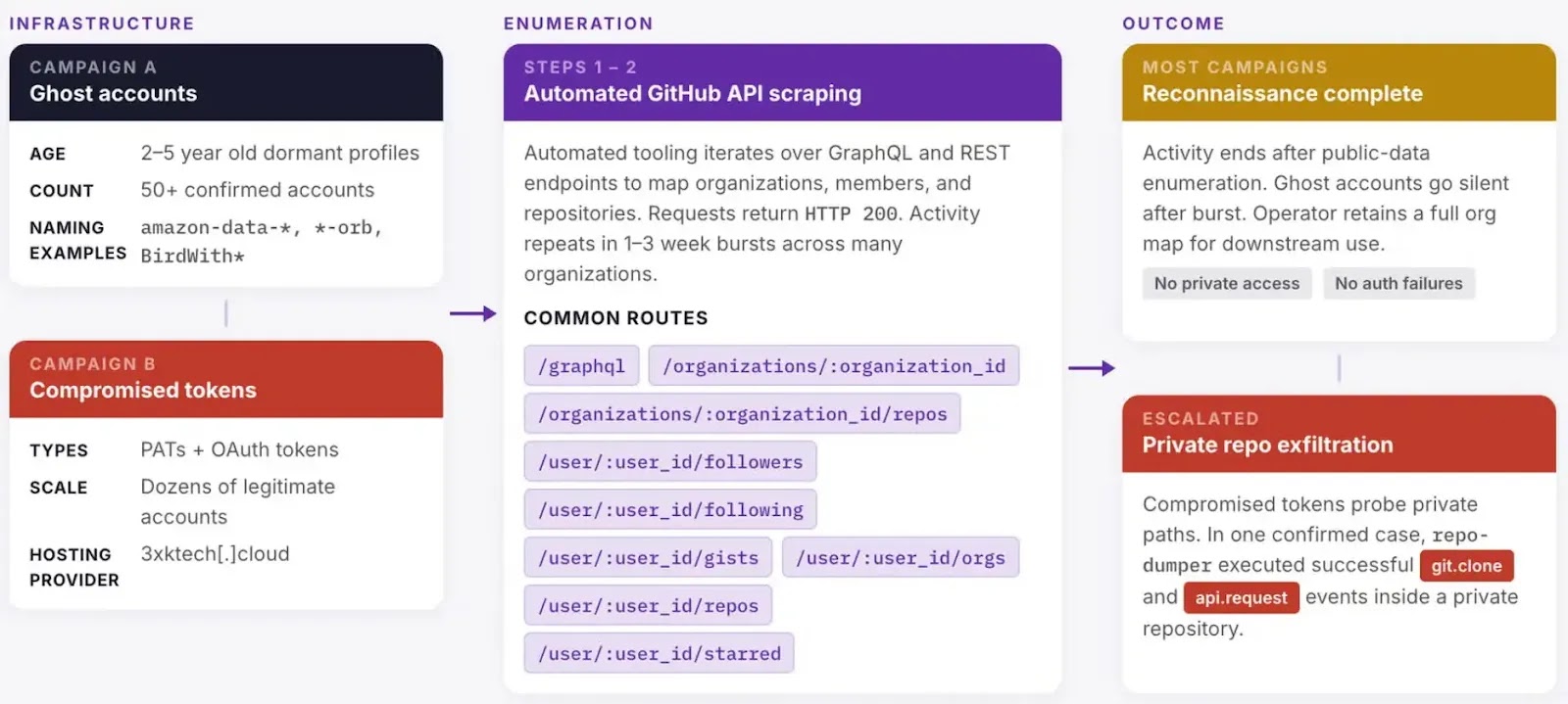 Attack flow of coordinated GitHub API enumeration and access token abuse ( source : securitylabs.datadoghq )