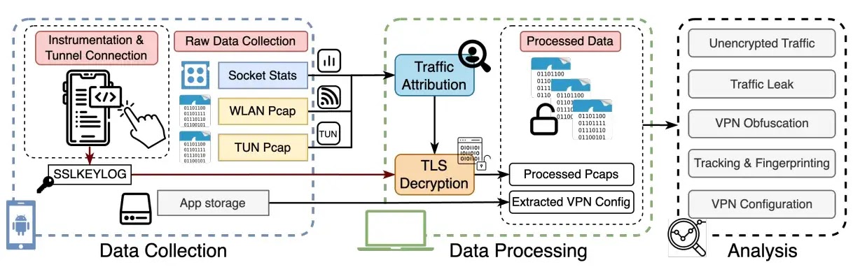 High-level architecture of the MVPNalyzer framework (source : ndss-symposium ) 