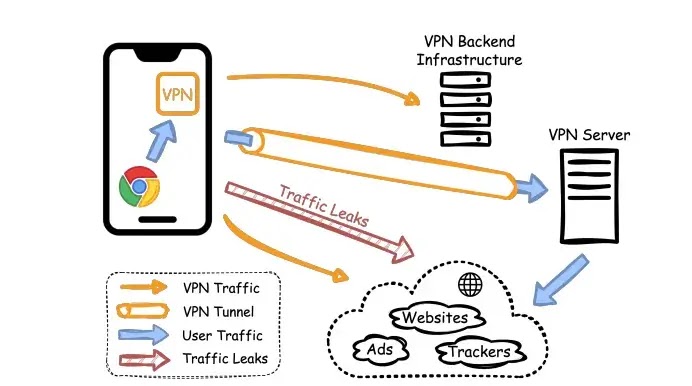 Overview of traffic flows in a typical mobile VPN app (source : ndss-symposium ) 