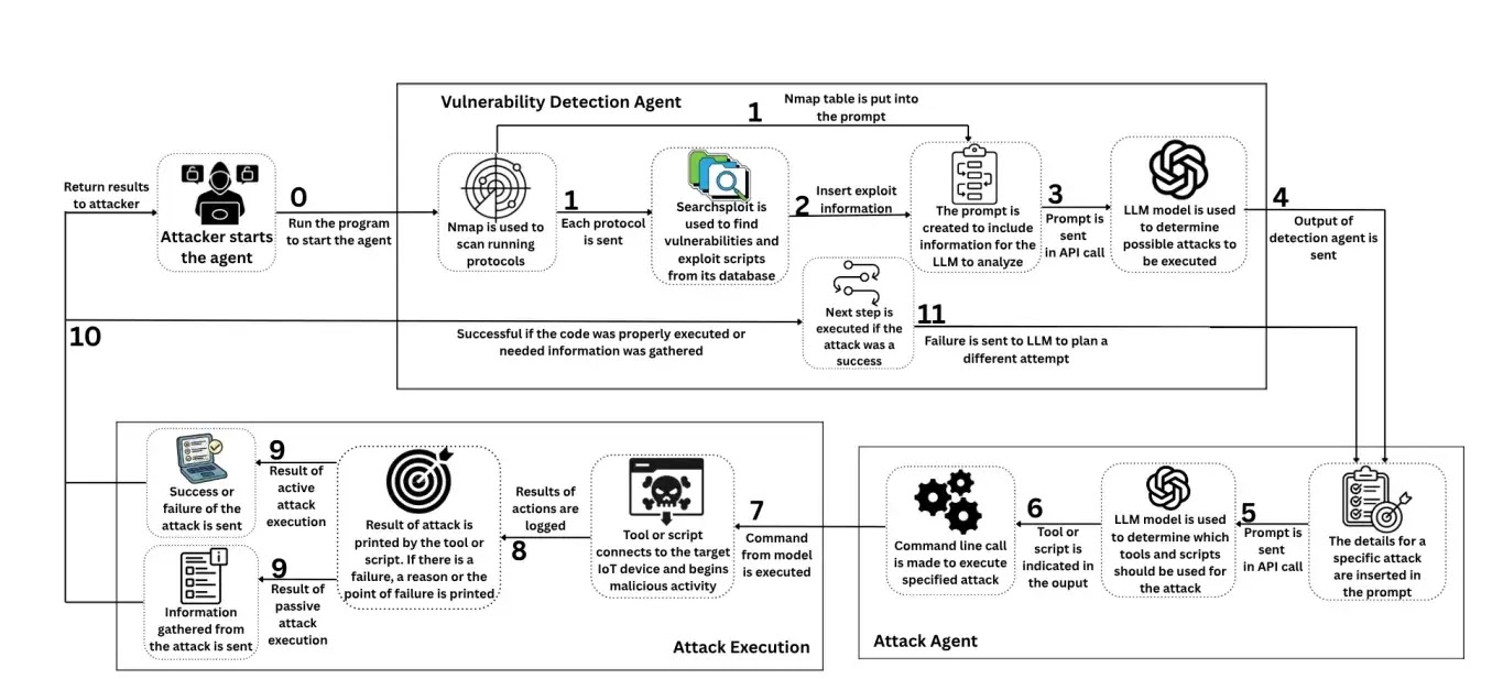 Attack Workflow (Source: Arxiv)
