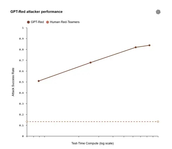 GPT-Red attacker performance ( source : Open AI)
