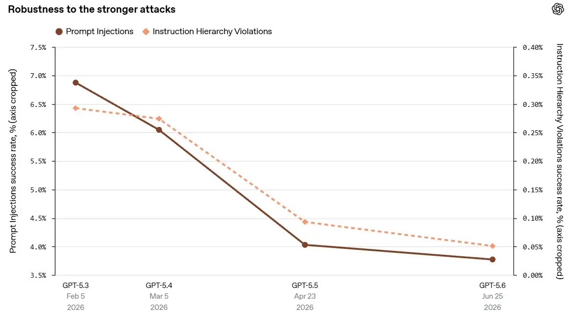 Robustness to the stronger attacks ( source : Open AI)