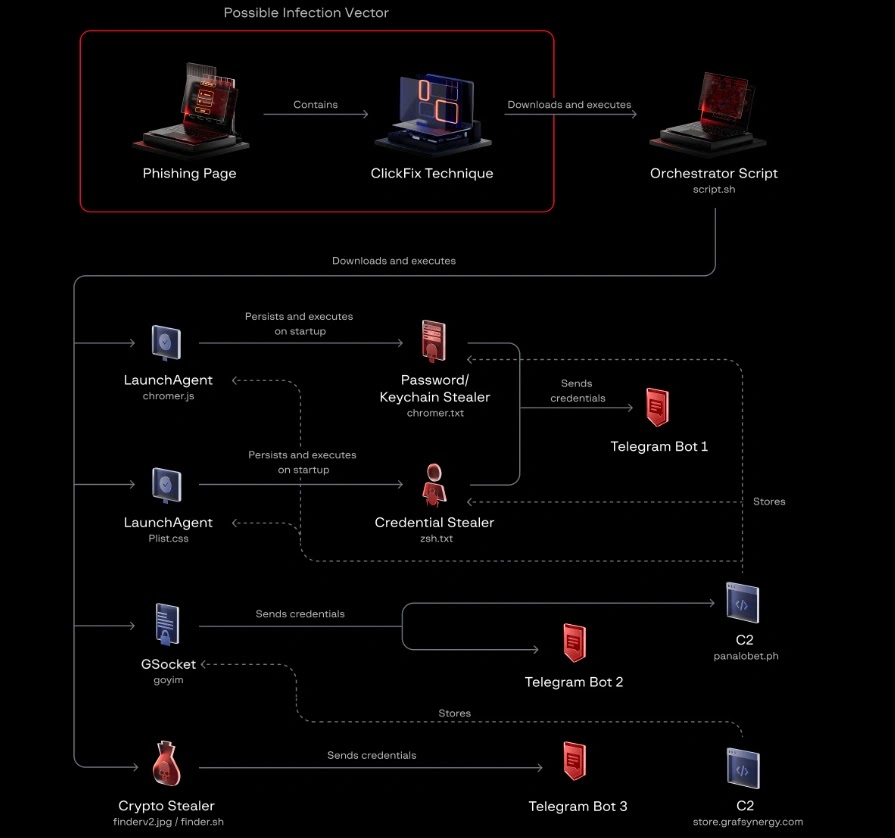 ClickLock Stealer kill chain from potential phishing page