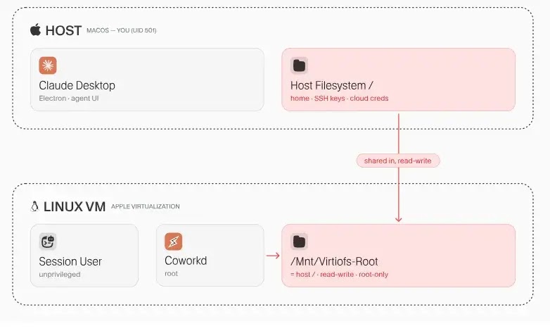 The entire host filesystem, mounted into the VM and writable ( source : accomplish )