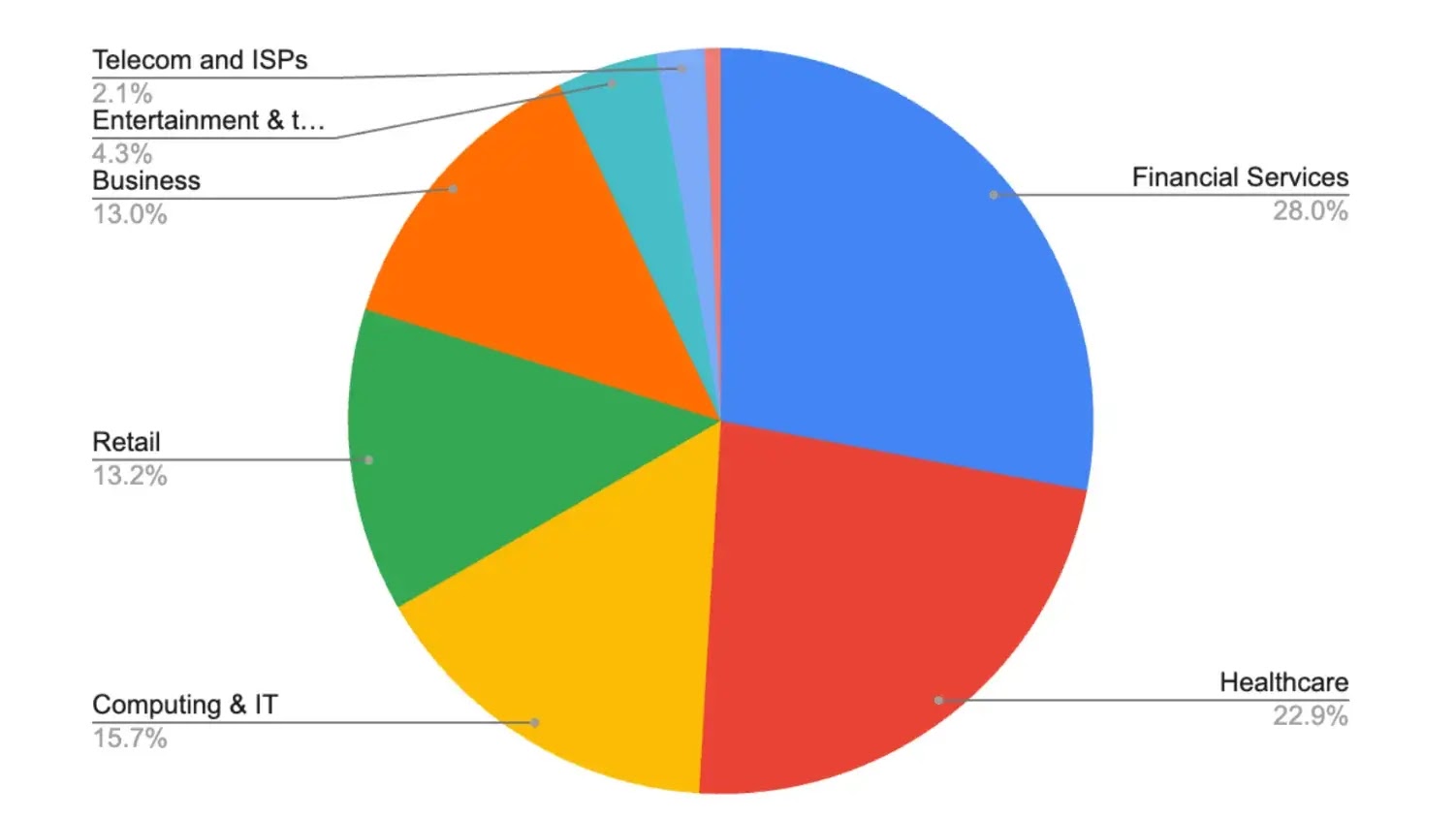 Attackers are targeting organisations across financial, healthcare, retail, business, computing, and other sectors (source : imperva ) 