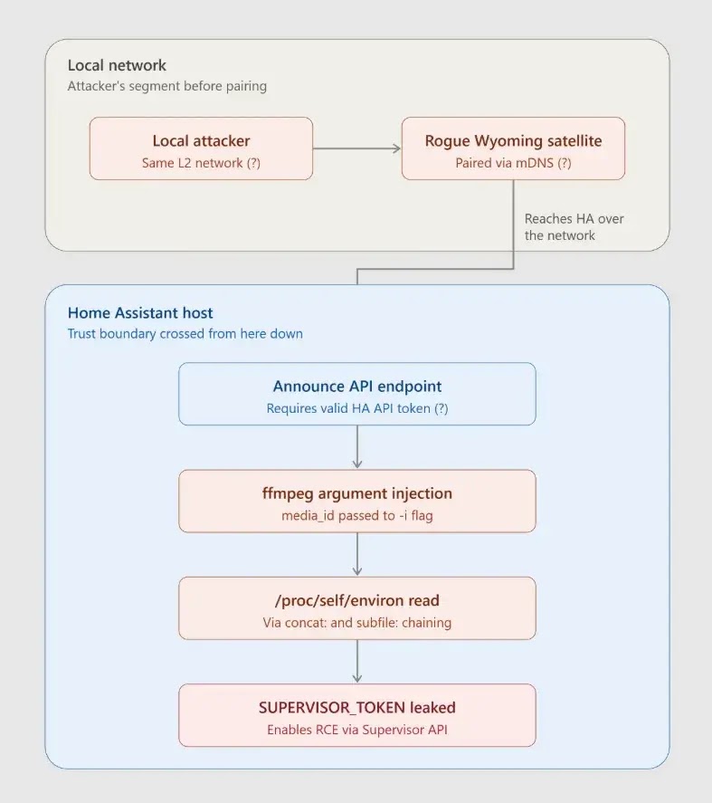 Attack Flow (Source: elttam)