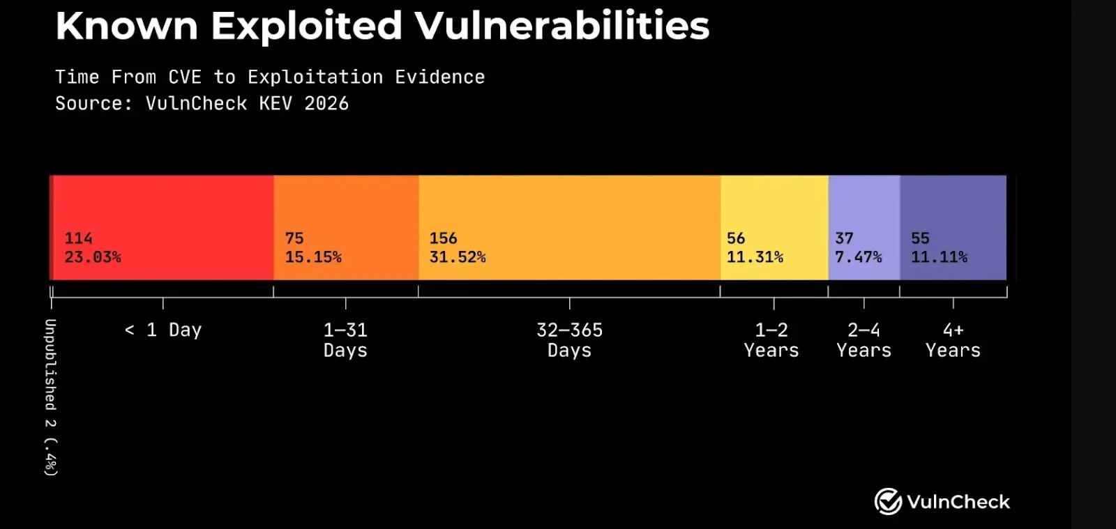 vulnerabilities being exploited in 2026 (Source: VulnCheck)