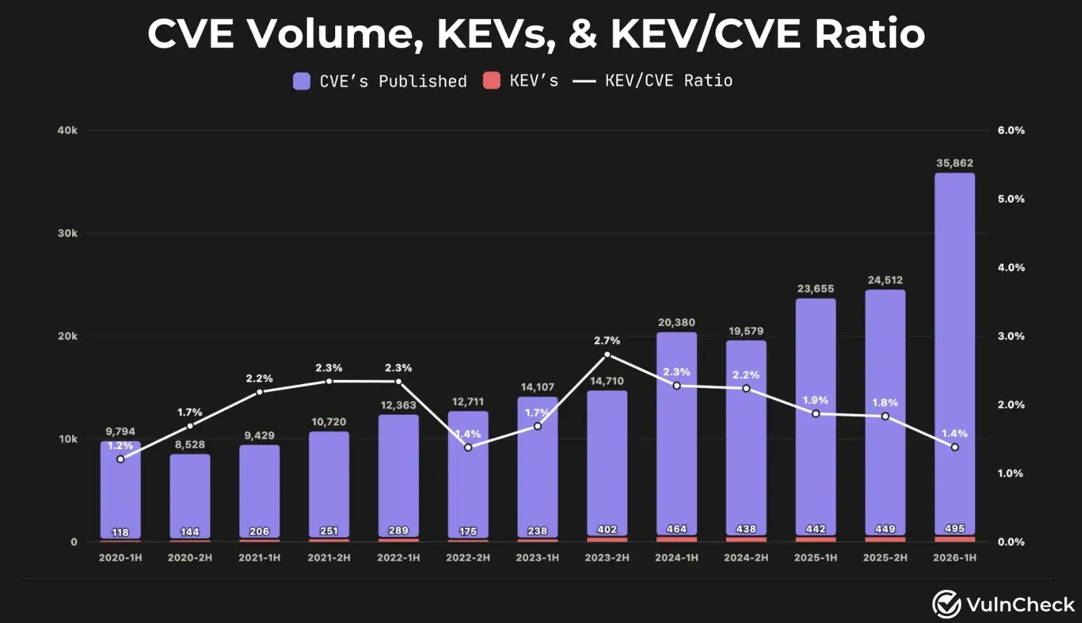 CVE Volume (Source: VulnCheck)