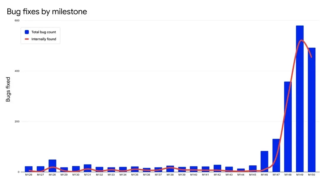Number of security bugs fixed in recent Chrome Stable release milestones ( source : google )