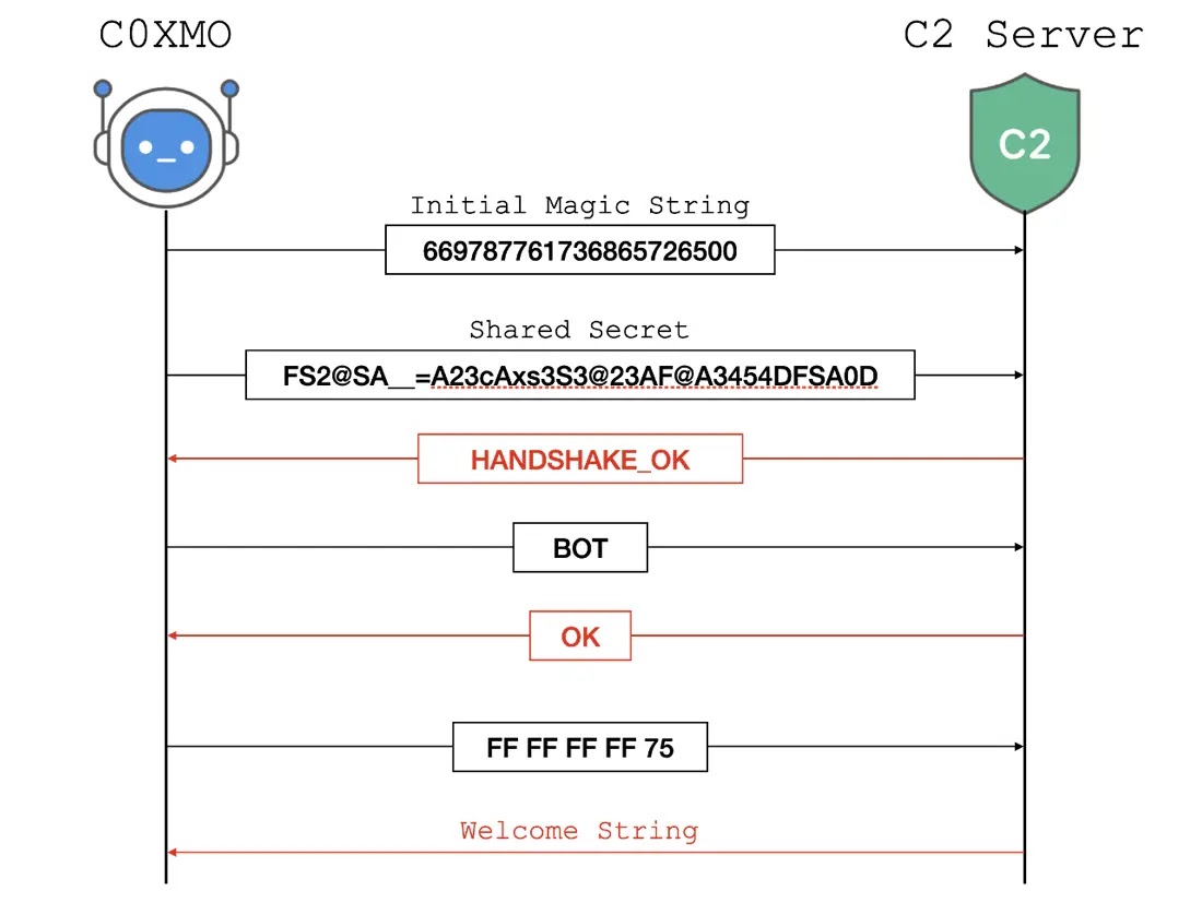 Sequence diagram of the C0XMO custom handshake (Source - Fortinet)