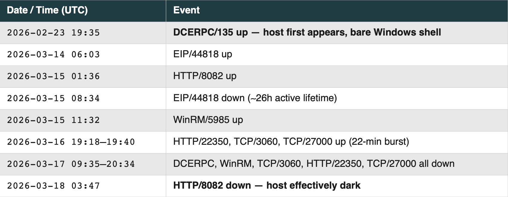 Service Lifecycle of 135.136.1.133 (Source - Censys)