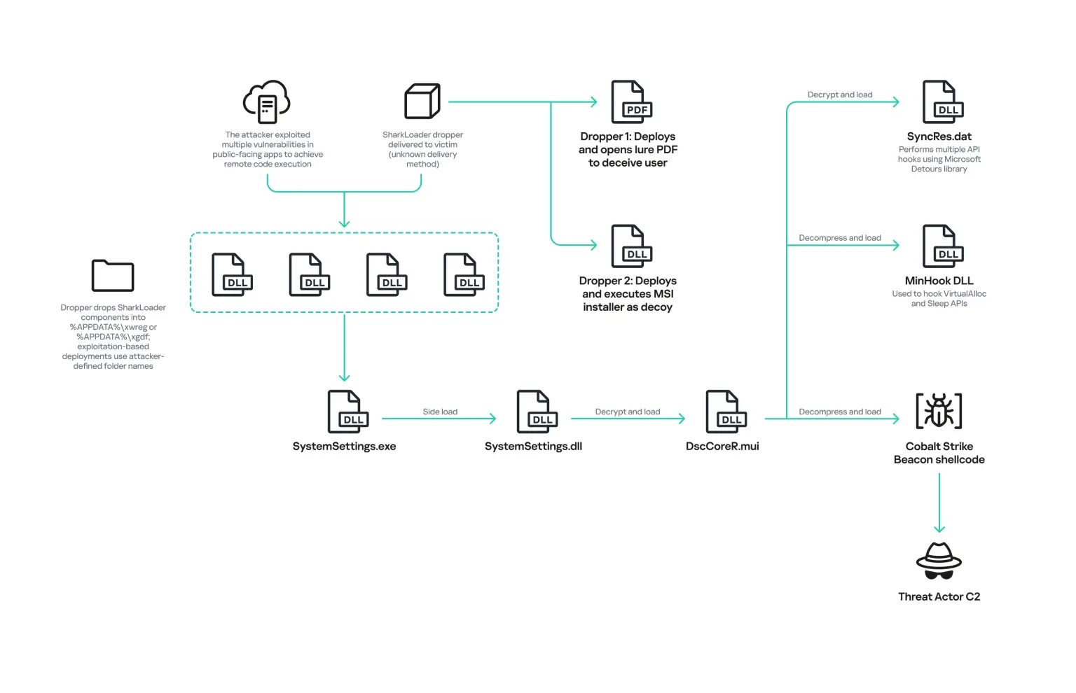SharkLoader infection chain (Source - Securelist)