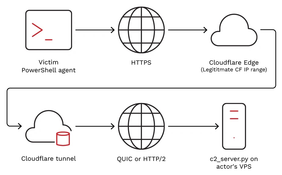 Network architecture of victim’s callback to the C&C server
