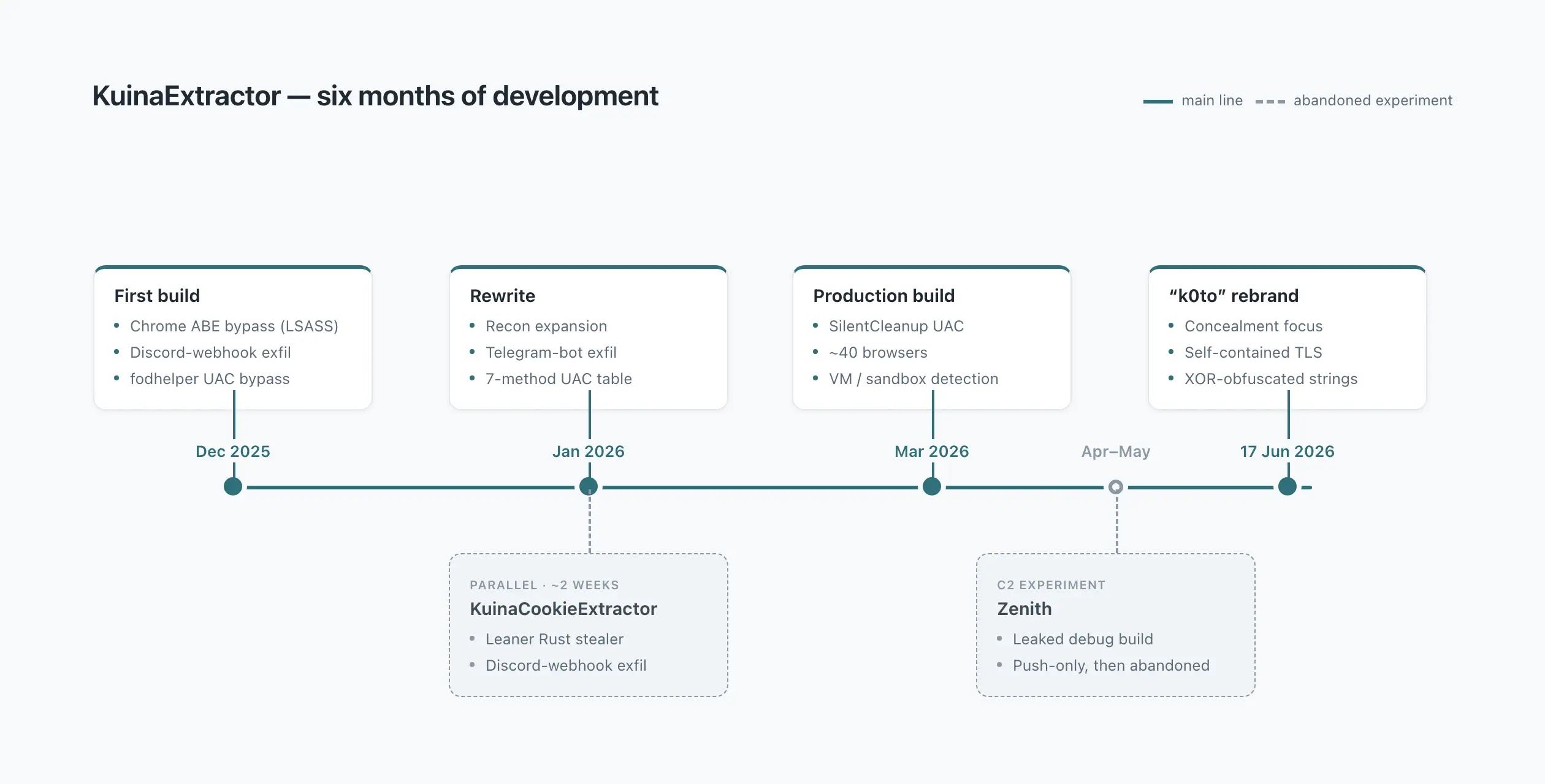Six months of development (Source - ThreatRaay)